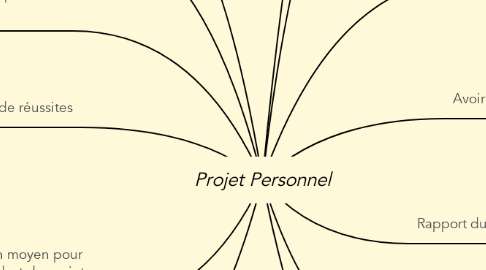 Mind Map: Projet Personnel