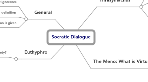 Mind Map: Socratic Dialogue