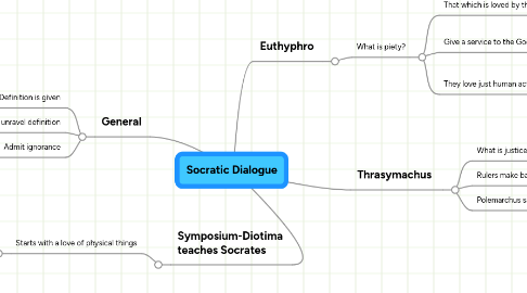 Mind Map: Socratic Dialogue