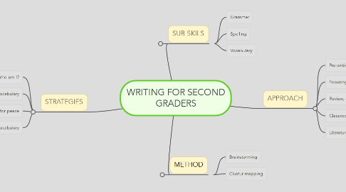 Mind Map: WRITING FOR SECOND GRADERS