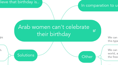 Mind Map: Arab women can't celebrate their birthday