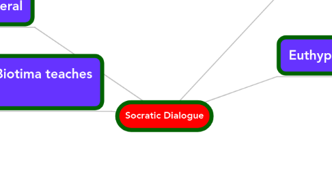 Mind Map: Socratic Dialogue