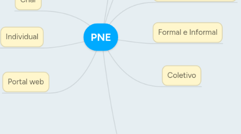 Mind Map: PNE