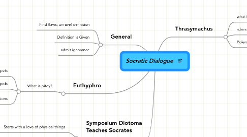 Mind Map: Socratic Dialogue