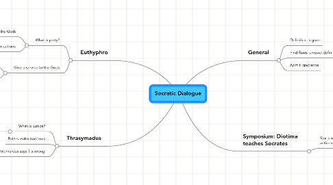 Mind Map: Socratic Dialogue