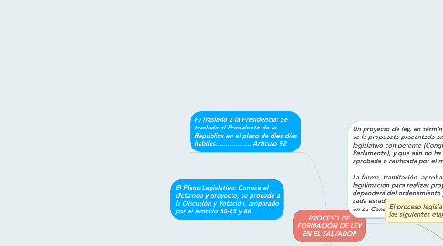 Mind Map: PROCESO DE FORMACIÓN DE LEY EN EL SALVADOR