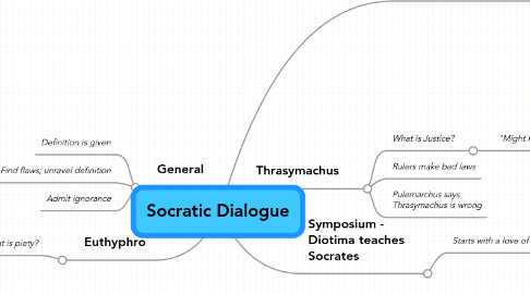 Mind Map: Socratic Dialogue