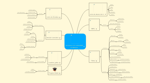 Mind Map: servicios a la comunidad académica