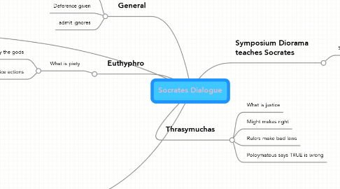 Mind Map: Socrates Dialogue