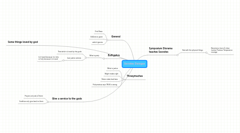 Mind Map: Socrates Dialogue