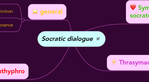 Mind Map: Socratic dialogue