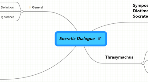 Mind Map: Socratic Dialogue