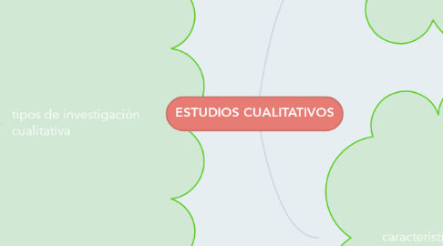 Mind Map: ESTUDIOS CUALITATIVOS