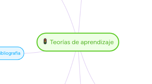 Mind Map: Teorías de aprendizaje