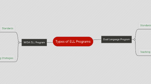 Mind Map: Types of ELL Programs