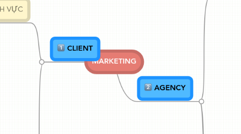 Mind Map: MARKETING