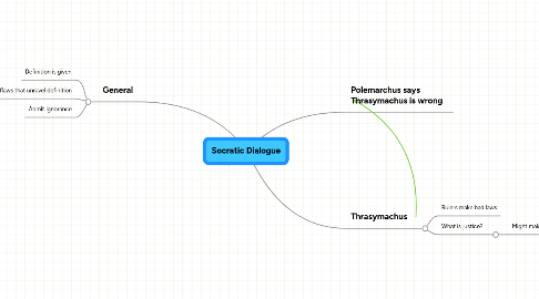 Mind Map: Socratic Dialogue