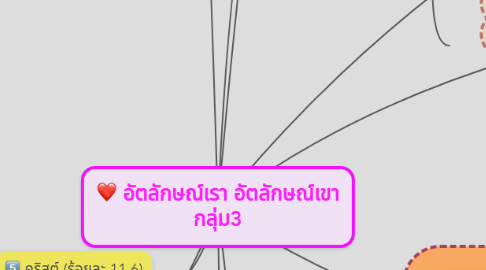 Mind Map: อัตลักษณ์เรา อัตลักษณ์เขา กลุ่ม3