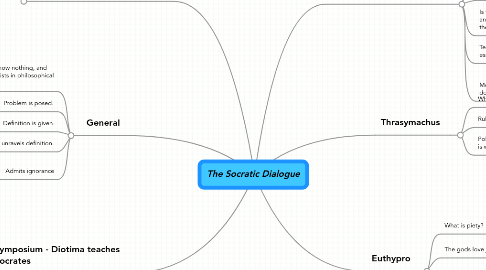 Mind Map: The Socratic Dialogue