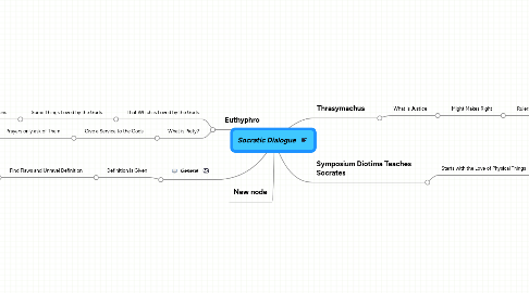 Mind Map: Socratic Dialogue