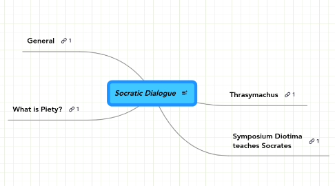 Mind Map: Socratic Dialogue