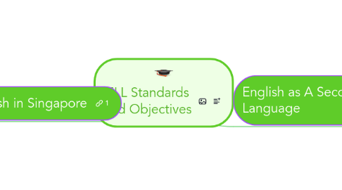 Mind Map: ELL Standards and Objectives