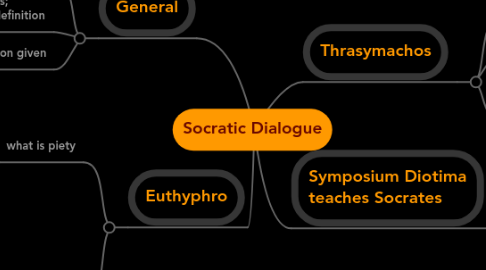 Mind Map: Socratic Dialogue