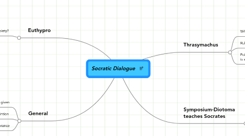 Mind Map: Socratic Dialogue