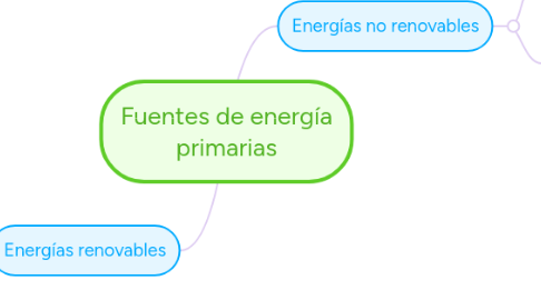 Mind Map: Fuentes de energía primarias