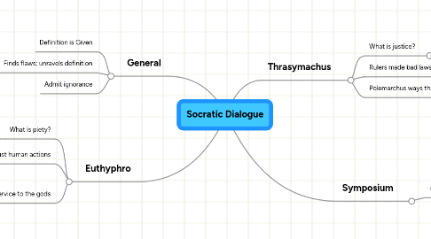 Mind Map: Socratic Dialogue