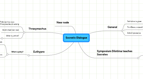 Mind Map: Socratic Dialogue