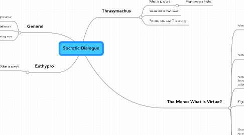 Mind Map: Socratic Dialogue