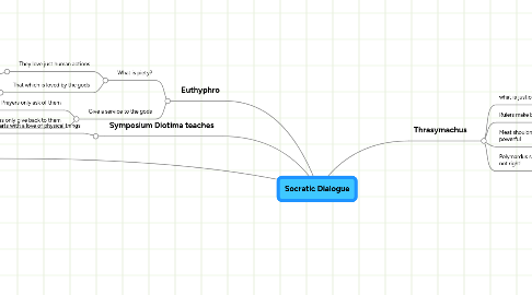 Mind Map: Socratic Dialogue