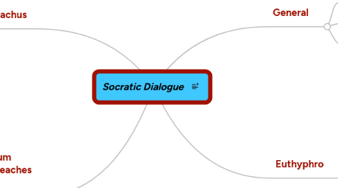 Mind Map: Socratic Dialogue