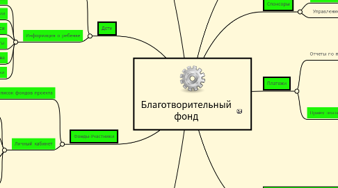 Mind Map: Благотворительный фонд