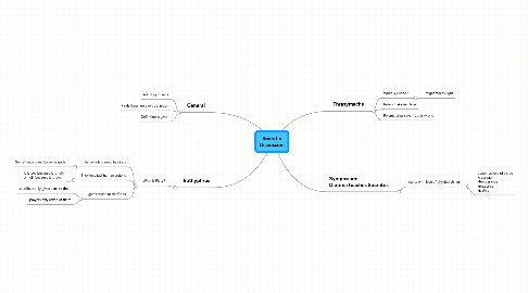 Mind Map: Socratic Discussion