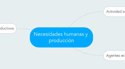 Mind Map: Necesidades humanas y producción