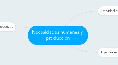 Mind Map: Necesidades humanas y  producción