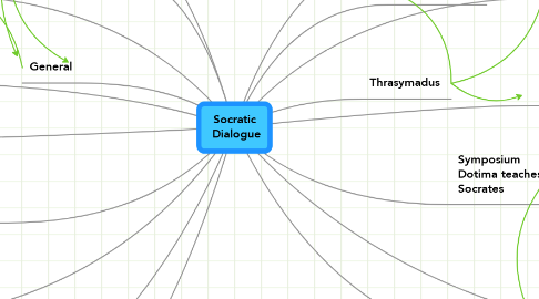 Mind Map: Socratic  Dialogue