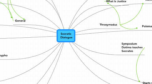 Mind Map: Socratic  Dialogue