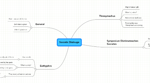 Mind Map: Socratic Dialouge