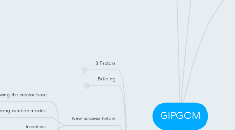 Mind Map: GIPGOM