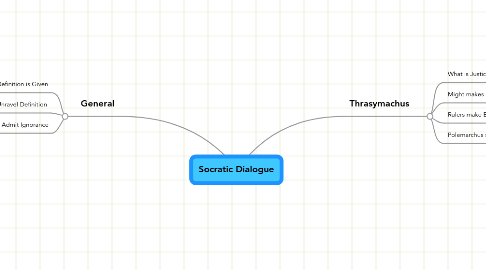 Mind Map: Socratic Dialogue