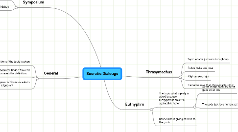 Mind Map: Socratic Dialouge