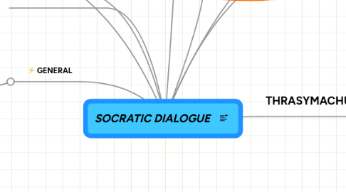 Mind Map: SOCRATIC DIALOGUE