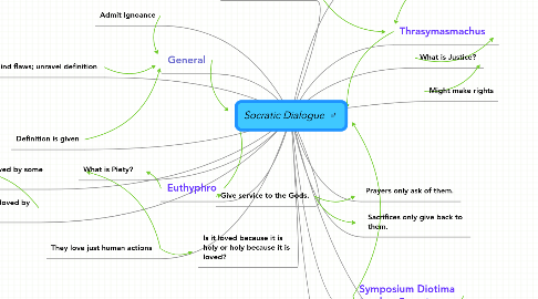 Mind Map: Socratic Dialogue