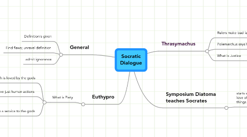 Mind Map: Socratic Dialogue