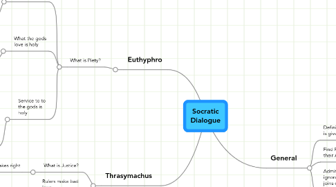 Mind Map: Socratic Dialogue