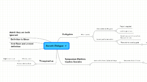 Mind Map: Socratic Dialogue