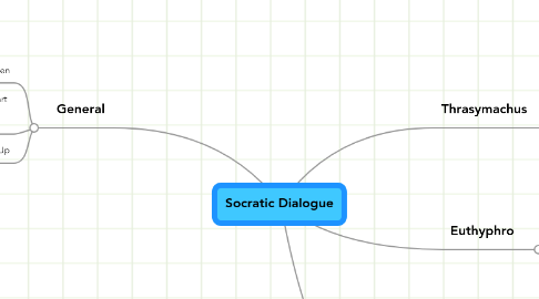 Mind Map: Socratic Dialogue